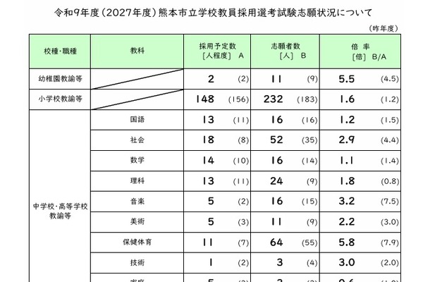 【教員採用2027】熊本市、志願者71人増の581人…倍率2.3倍 画像