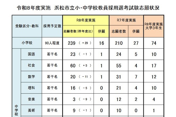 【教員採用】浜松市、600人が志願…初の「大学3年生受験」は160人 画像