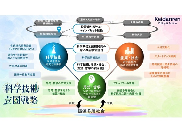 SSH拡充や理系学部の転換促進など提言…経団連 画像