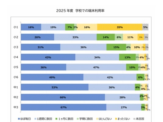 中学生の端末利用、5割以上が「ほぼ毎日」…教育ネット調査 画像