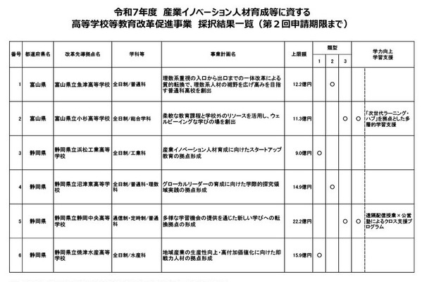 高校教育改革の先導拠点、2県6校を採択…文科省 画像