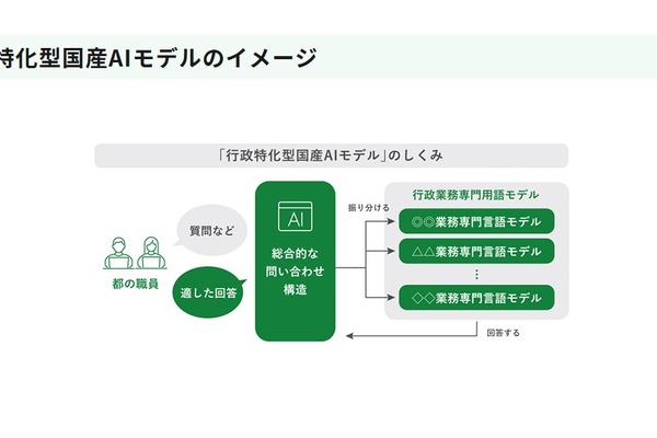 東京都「行政特化型国産AIモデル構築・実証事業」大学等を公募 画像