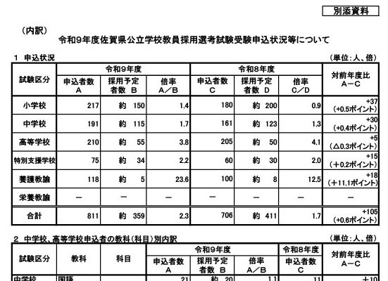 【教員採用2027】佐賀県、採用試験に811人応募…倍率2.3倍 画像