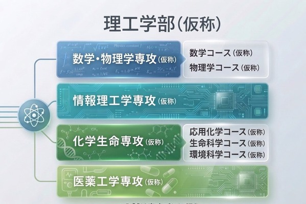 日本女子大、2029年4月「理工学部」開設構想…医薬工学など4専攻 画像