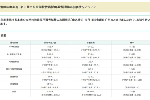 【教員採用】名古屋市、志願者1,630人…倍率3.4倍 画像