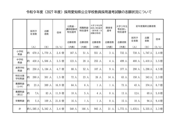 【教員採用】愛知県、5,342人が志願…倍率3.4倍 画像