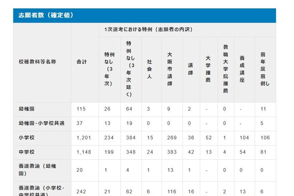【教員採用】大阪市、2,845人が志願…幼小中で倍率低下 画像