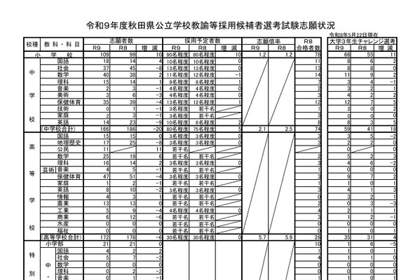 【教員採用】秋田県、志願倍率2.4倍…大学3年選考に175人 画像