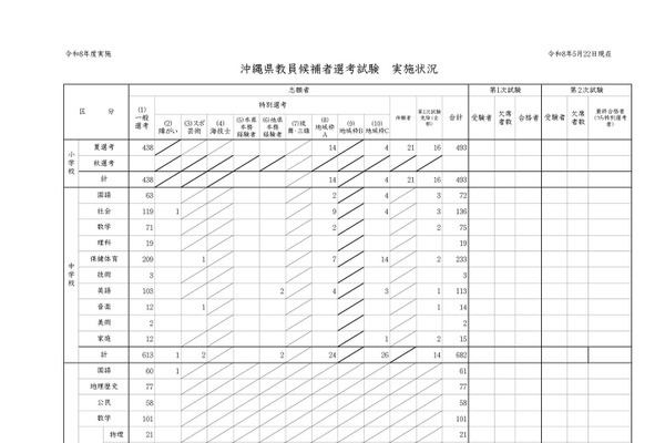 【教員採用】沖縄県「夏選考」2,208名が志願 画像