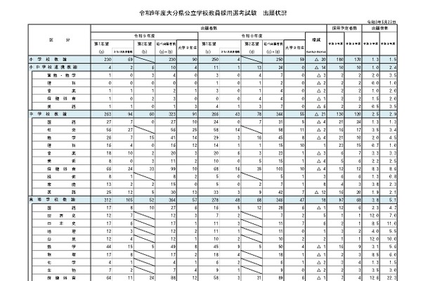 【教員採用】大分県、1,227人が志願…大学3年選考272人 画像