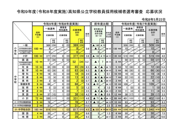 【教員採用】高知県の志願倍率4.8倍…応募者は減少続く 画像