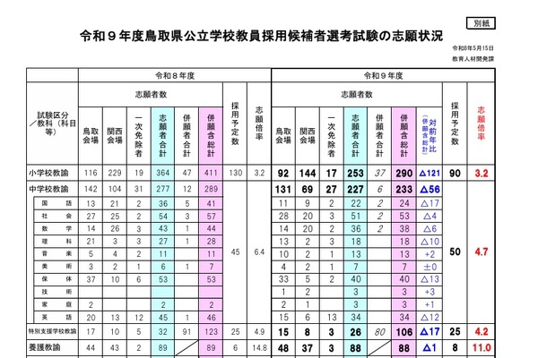 【教員採用】鳥取県、志願222人減の893人…倍率4.5倍 画像