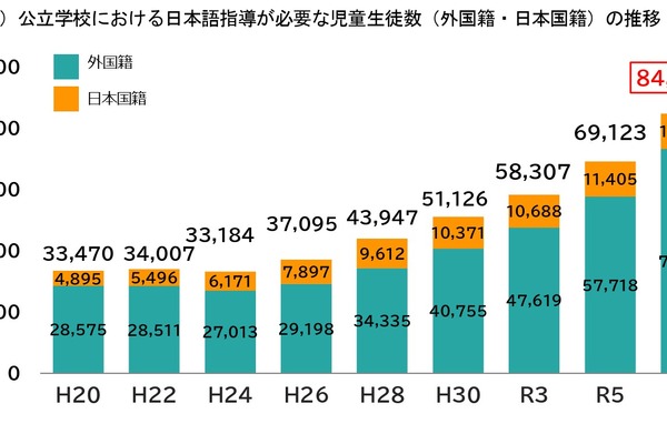 日本語指導が必要な児童生徒8.4万人、過去最多…文科省 画像