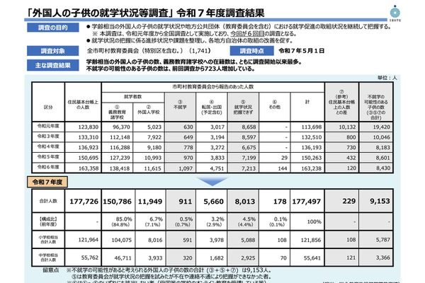 外国人の子供17.7万人で過去最多…43％の自治体で10人以上在籍 画像
