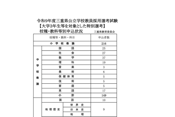 【教員採用】三重県、申込者1,646人…大学3年生は457人に倍増 画像