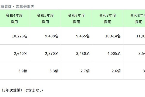 【教員採用】東京都、応募倍率3.2倍で2年連続上昇…1次7/5 画像