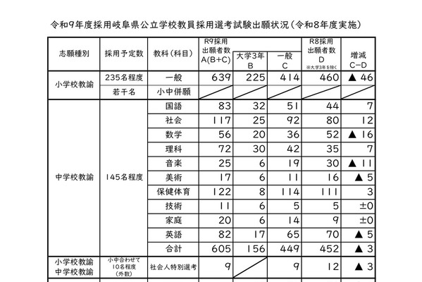 【教員採用】岐阜県、出願2,131人…倍率2.9倍 画像