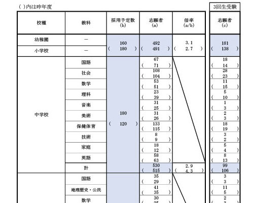 【教員採用】京都市、志願倍率3.2倍…大学3回生は359人志願 画像