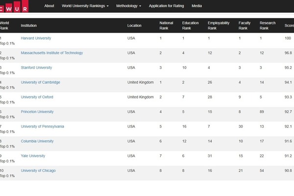 CWUR世界大学ランキング発表…2026年は東大13位、京大26位 画像