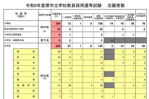 【教員採用】堺市、714人出願…倍率は7.8倍に上昇 画像