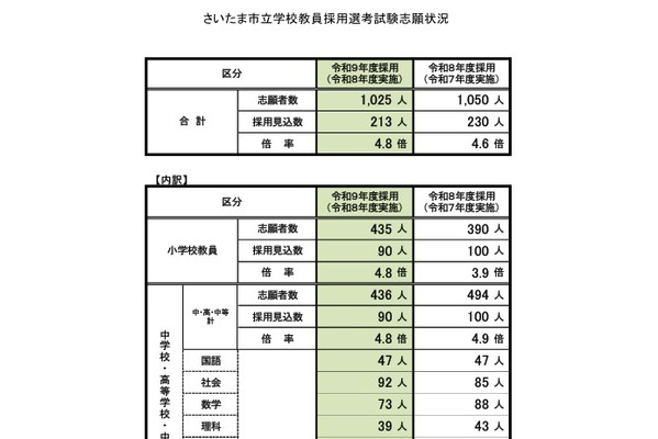 【教員採用】さいたま市の志願状況、倍率4.8倍…大学3年生は165人出願 画像