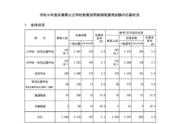 【教員採用】兵庫県、応募倍率4.1倍に微増…一般志願者数は減少 画像