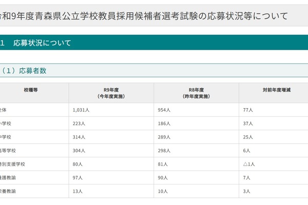 【教員採用】青森県は倍率3.0倍…初の大学3年生選考に176人 画像