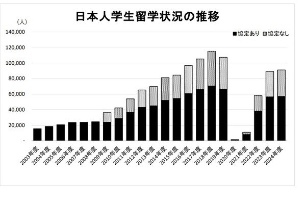 外国人留学生40万人超で過去最多、ネパール勢が3割増 画像