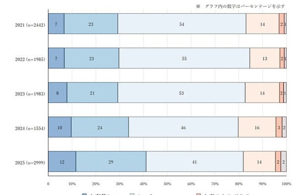 家計悪化でも子供の抑うつ11％に改善、親の8割「時間ない」 画像