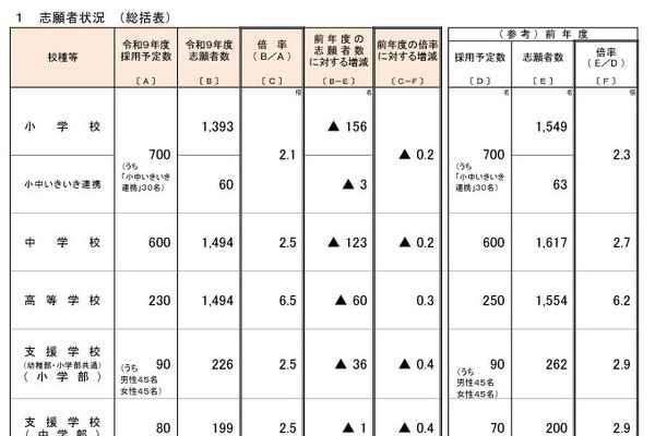 【教員採用2027】大阪府、志願倍率3.1倍…0.2pt減 画像