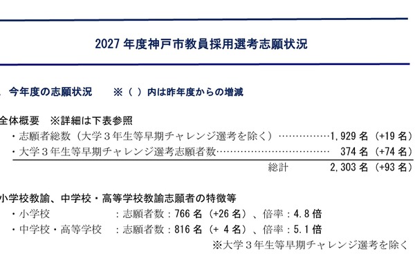 【教員採用】神戸市、1,929人志願…倍率4.7倍に微増 画像