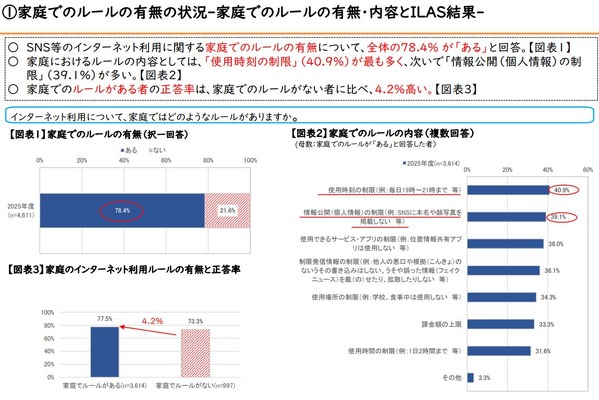 青少年のネットリテラシー、家庭のルールが正答率に影響…総務省調査 画像
