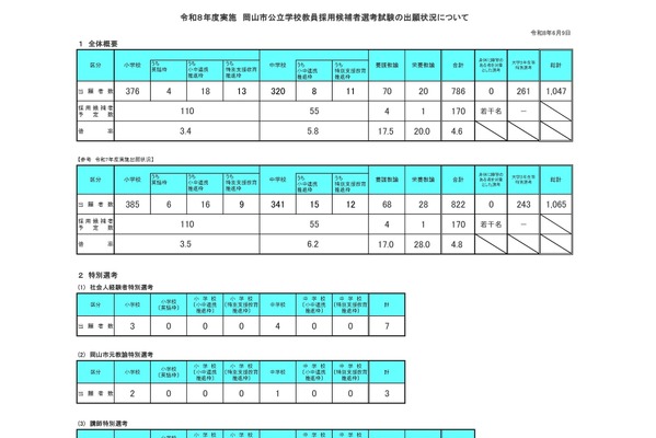 【教員採用】岡山市、出願者786人で倍率4.6倍…前年度比0.2pt減 画像