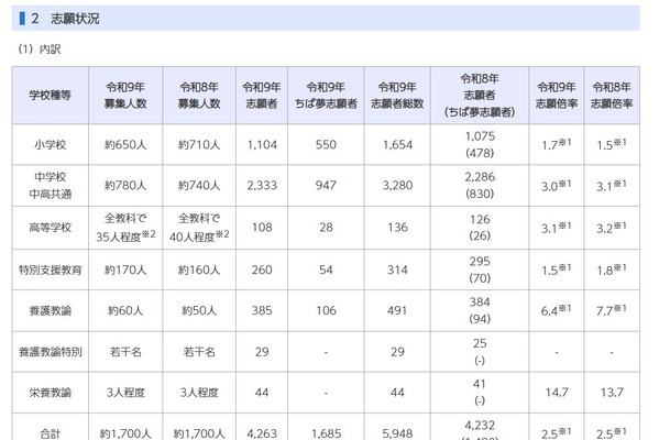 【教員採用2027】千葉県・市、志願倍率2.5倍…前年度と同水準 画像