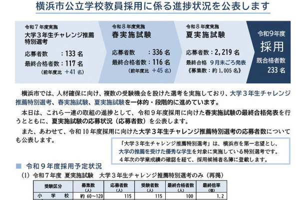 【教員採用2027】横浜市、既合格者233人に…春試験は116人合格・倍率2.2倍 画像