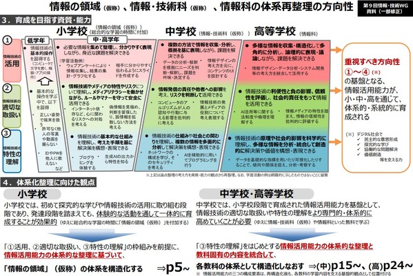 小学校に「情報の領域」付加、中学は新教科創設へ…次期指導要領 画像