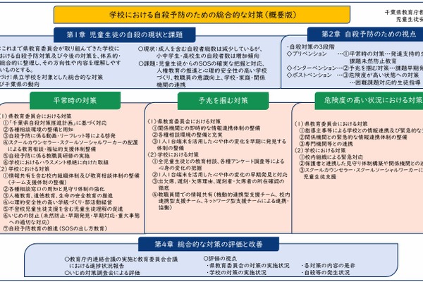 千葉県、学校の自殺予防対策…段階ごと対応を整理 画像