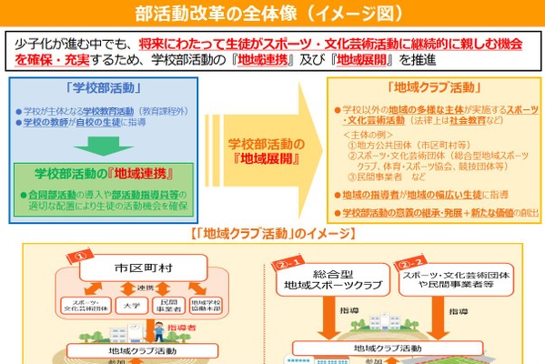 次期学習指導要領、部活動の意義維持し「地域展開」を制度化 画像