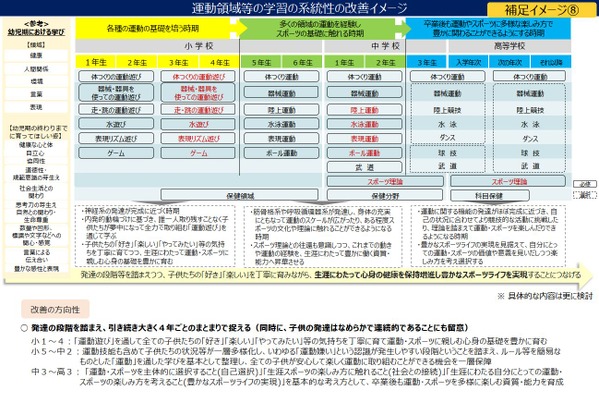 中教審、次期指導要領「体育」の骨子案…多様な楽しみ方重視 画像