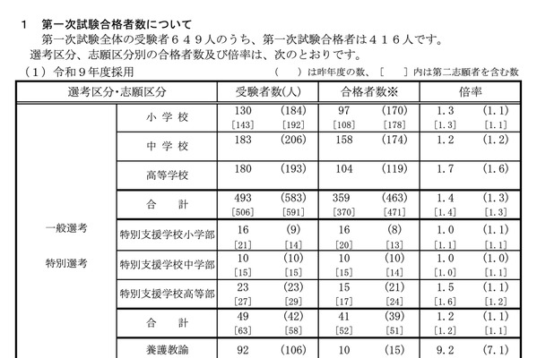 【教員採用】山口県の第1次試験、416人合格 画像