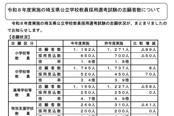 【教員採用】埼玉県、全体倍率2.9倍に低下…大3生は289人増 画像