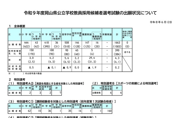 【教員採用】岡山県、80人増の1,663人出願…倍率4.3倍 画像