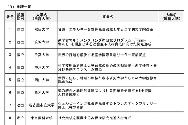 筑波大・千葉大など10校が申請…文科省「大学院教育拠点創出事業」 画像