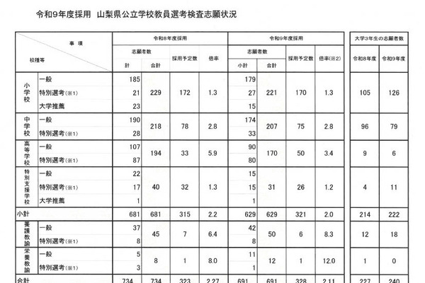 【教員採用2027】山梨県、志願倍率2.11倍…大3生240人志願 画像