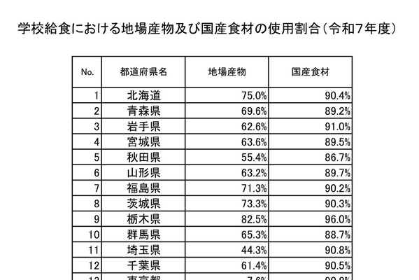 学校給食の国産食材9割、鳥取98.4％でトップ…文科省 画像