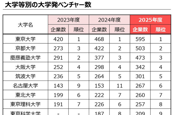 大学発ベンチャー数ランキング、東大595社で首位…名大も増加顕著 画像