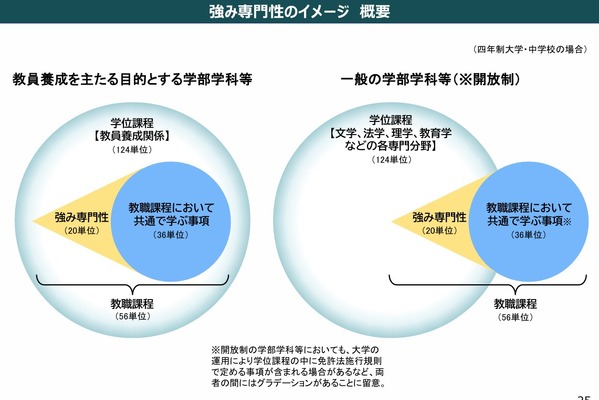 教職課程に強み専門性、多様な教師集団の育成へ改革…二次まとめ公表 画像