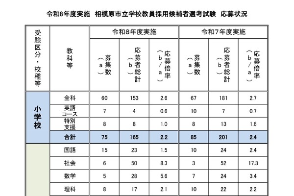 【教員採用】相模原市の応募倍率2.9倍…大3生選考に132人 画像