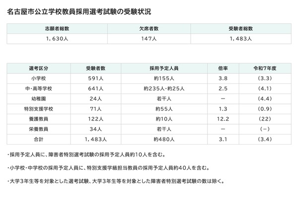 【教員採用】名古屋市1,483人が受験…倍率3.1倍 画像
