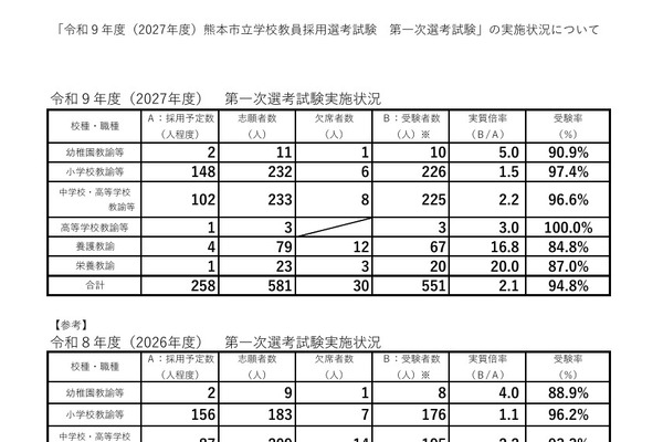 【教員採用】熊本市、1次試験は551人受験…実質倍率2.1倍 画像